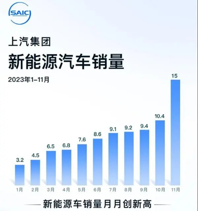 (上汽集团今年前11个月汽车销量)上汽集团2023年前10月汽车销量未达标，面临市场压力与挑战加重